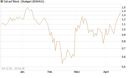 Call auf Block [Société Générale Effekten GmbH] Chart