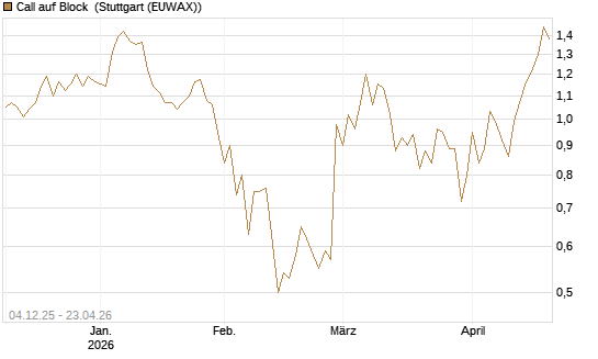 Call auf Block [Société Générale Effekten GmbH] Chart