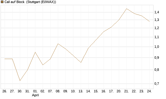 Call auf Block [Société Générale Effekten GmbH] Chart