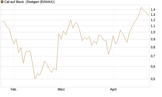 Call auf Block [Société Générale Effekten GmbH] Chart