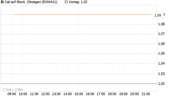 Call auf Block [Société Générale Effekten GmbH] Chart