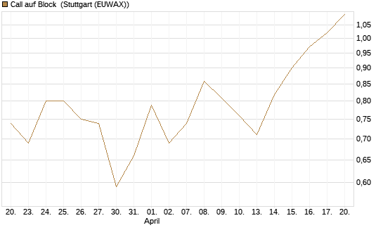 Call auf Block [Société Générale Effekten GmbH] Chart