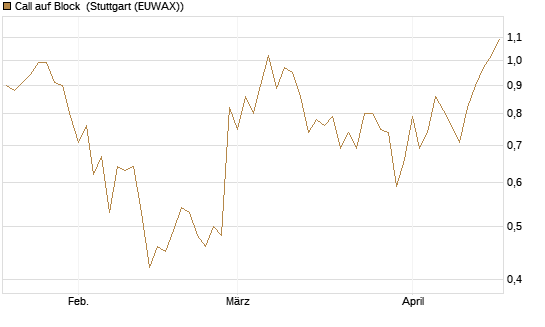 Call auf Block [Société Générale Effekten GmbH] Chart