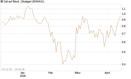 Call auf Block [Société Générale Effekten GmbH] Chart
