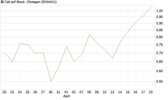 Call auf Block [Société Générale Effekten GmbH] Chart