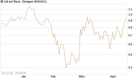 Call auf Block [Société Générale Effekten GmbH] Chart