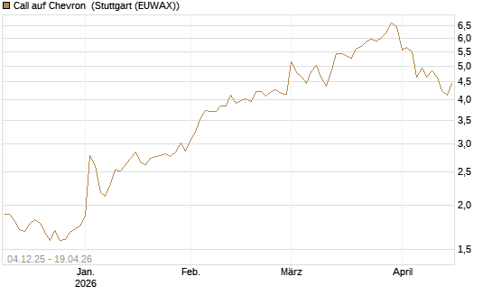 Call auf Chevron [Société Générale Effekten GmbH] Chart
