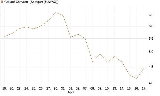 Call auf Chevron [Société Générale Effekten GmbH] Chart
