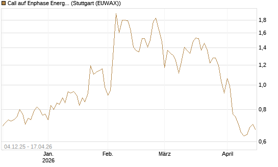 Call auf Enphase Energy [Société Générale Effekten GmbH] Chart