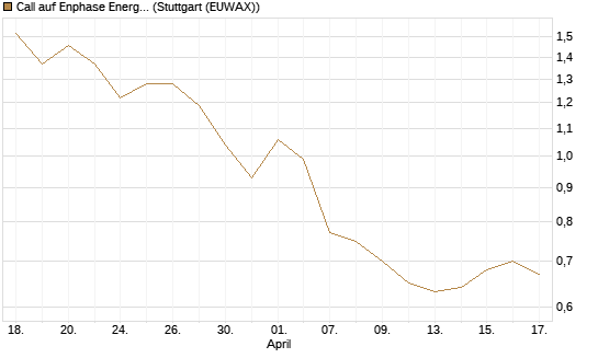 Call auf Enphase Energy [Société Générale Effekten GmbH] Chart