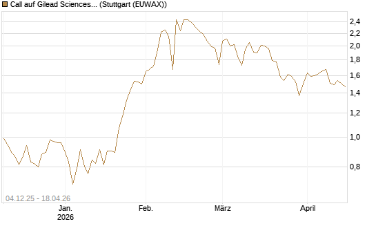 Call auf Gilead Sciences [Société Générale Effekten GmbH] Chart