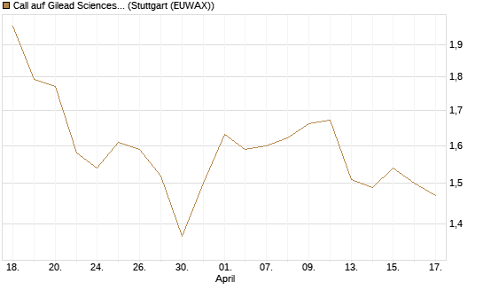 Call auf Gilead Sciences [Société Générale Effekten GmbH] Chart