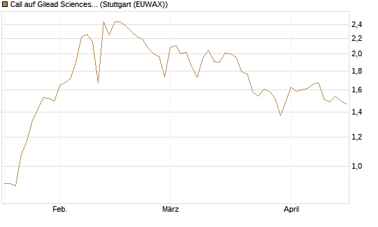 Call auf Gilead Sciences [Société Générale Effekten GmbH] Chart