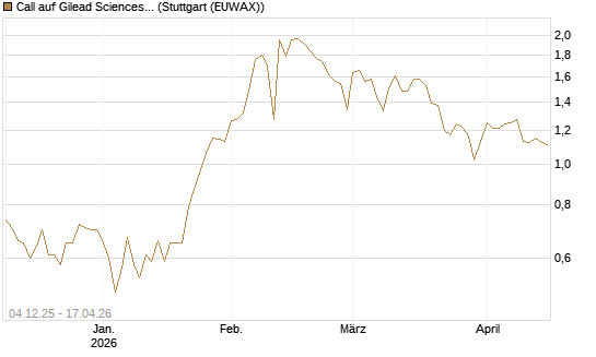 Call auf Gilead Sciences [Société Générale Effekten GmbH] Chart