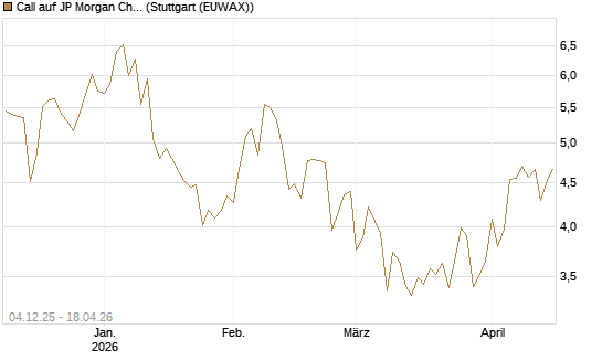 Call auf JP Morgan Chase [Société Générale Effekten GmbH] Chart