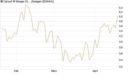 Call auf JP Morgan Chase [Société Générale Effekten GmbH] Chart