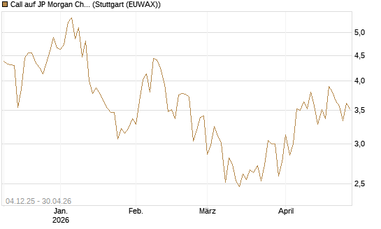 Call auf JP Morgan Chase [Société Générale Effekten GmbH] Chart