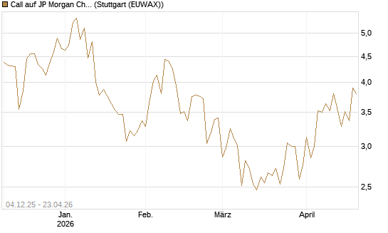 Call auf JP Morgan Chase [Société Générale Effekten GmbH] Chart