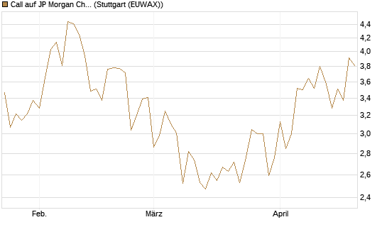 Call auf JP Morgan Chase [Société Générale Effekten GmbH] Chart
