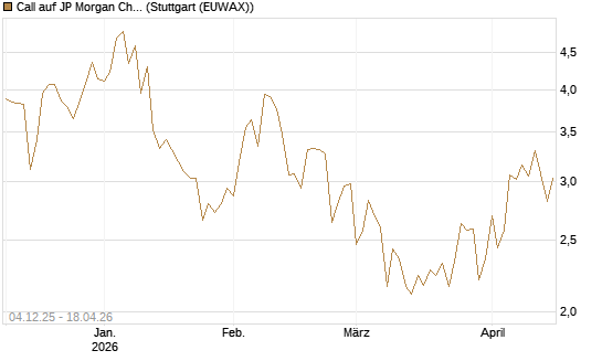 Call auf JP Morgan Chase [Société Générale Effekten GmbH] Chart