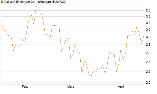 Call auf JP Morgan Chase [Société Générale Effekten GmbH] Chart