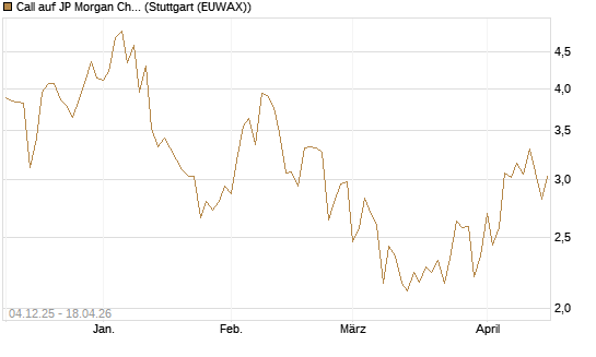 Call auf JP Morgan Chase [Société Générale Effekten GmbH] Chart