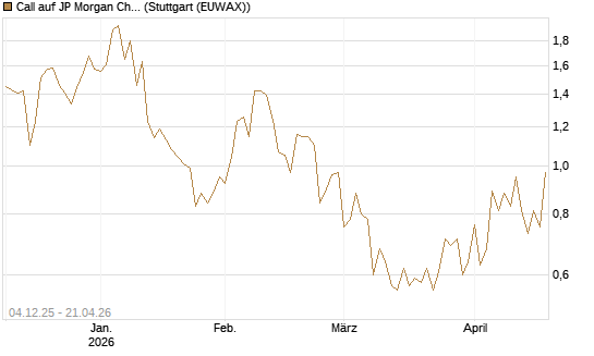Call auf JP Morgan Chase [Société Générale Effekten GmbH] Chart