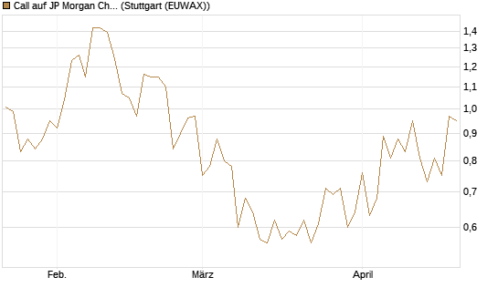 Call auf JP Morgan Chase [Société Générale Effekten GmbH] Chart