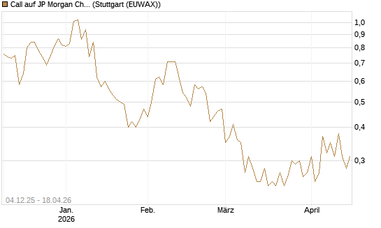 Call auf JP Morgan Chase [Société Générale Effekten GmbH] Chart