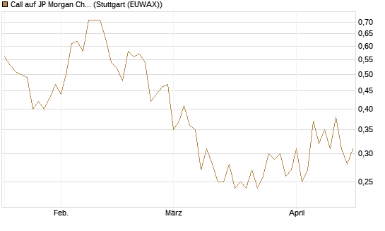 Call auf JP Morgan Chase [Société Générale Effekten GmbH] Chart