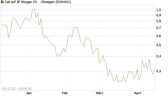 Call auf JP Morgan Chase [Société Générale Effekten GmbH] Chart