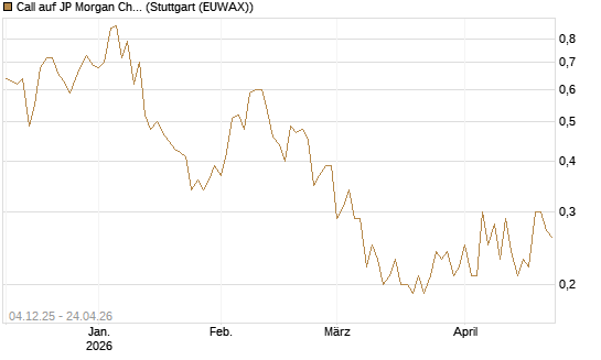 Call auf JP Morgan Chase [Société Générale Effekten GmbH] Chart