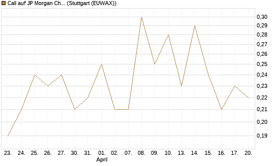 Call auf JP Morgan Chase [Société Générale Effekten GmbH] Chart