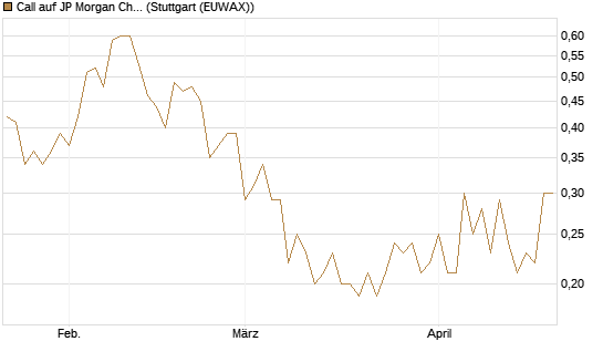 Call auf JP Morgan Chase [Société Générale Effekten GmbH] Chart