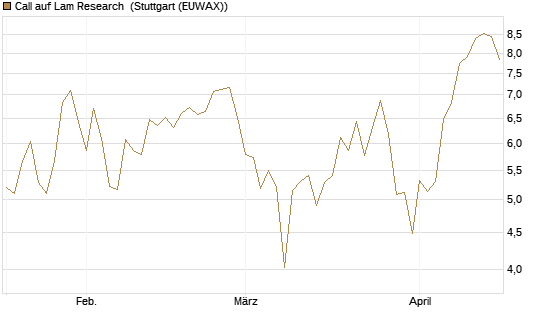 Call auf Lam Research [Société Générale Effekten GmbH] Chart