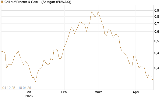 Call auf Procter & Gamble [Société Générale Effekten GmbH] Chart