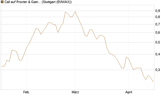 Call auf Procter & Gamble [Société Générale Effekten GmbH] Chart