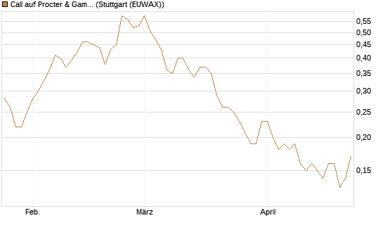 Call auf Procter & Gamble [Société Générale Effekten GmbH] Chart