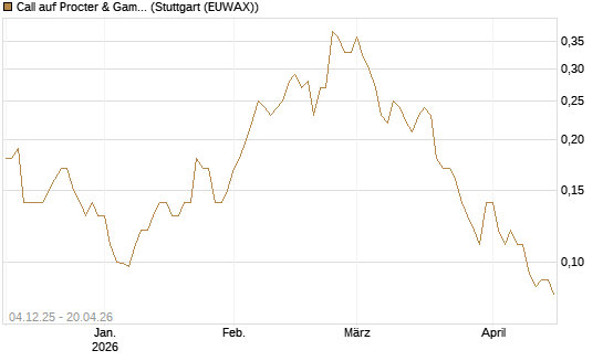 Call auf Procter & Gamble [Société Générale Effekten GmbH] Chart