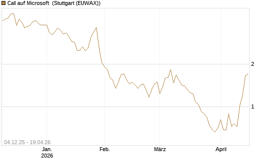 Call auf Microsoft [Société Générale Effekten GmbH] Chart