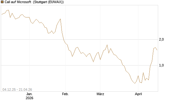 Call auf Microsoft [Société Générale Effekten GmbH] Chart