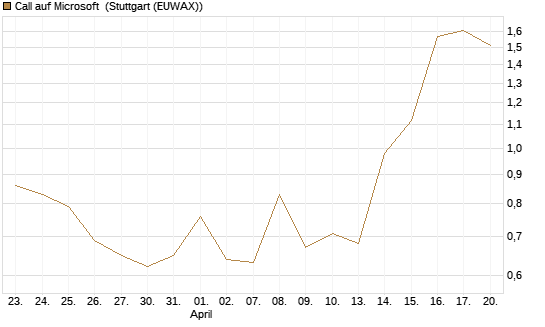 Call auf Microsoft [Société Générale Effekten GmbH] Chart