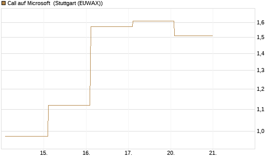 Call auf Microsoft [Société Générale Effekten GmbH] Chart