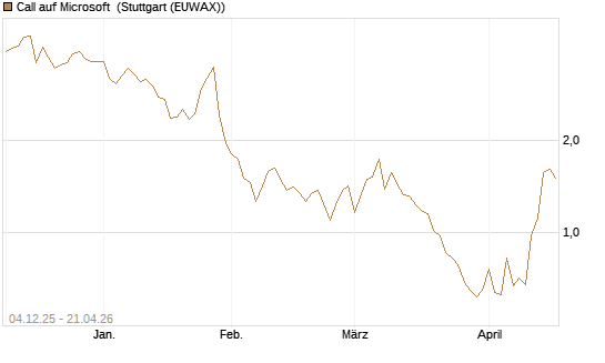 Call auf Microsoft [Société Générale Effekten GmbH] Chart
