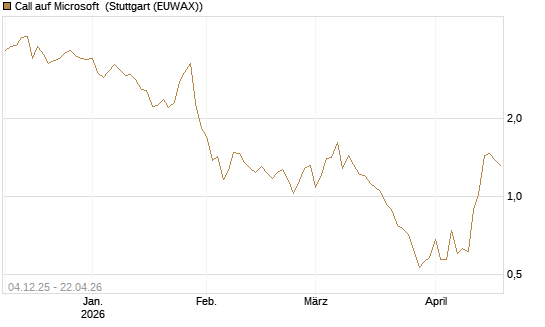 Call auf Microsoft [Société Générale Effekten GmbH] Chart