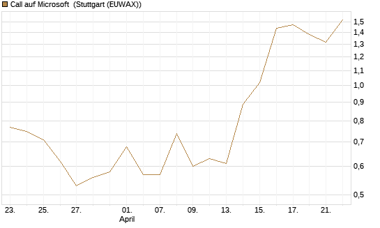 Call auf Microsoft [Société Générale Effekten GmbH] Chart
