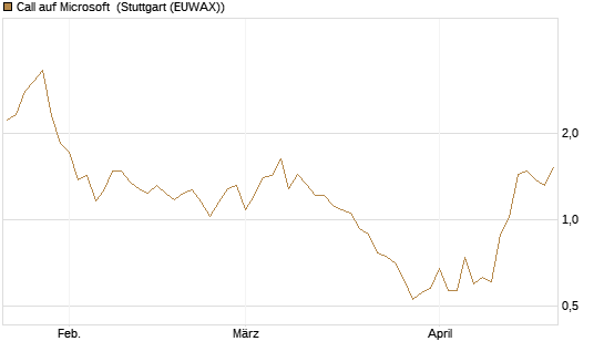 Call auf Microsoft [Société Générale Effekten GmbH] Chart