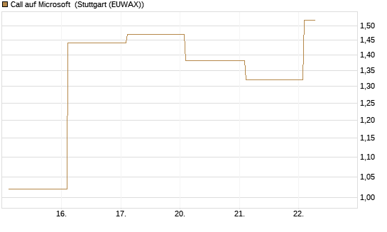 Call auf Microsoft [Société Générale Effekten GmbH] Chart