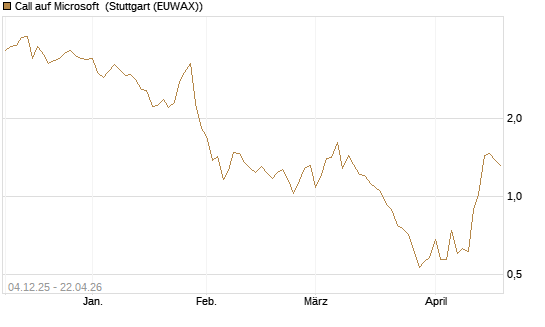 Call auf Microsoft [Société Générale Effekten GmbH] Chart
