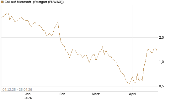 Call auf Microsoft [Société Générale Effekten GmbH] Chart